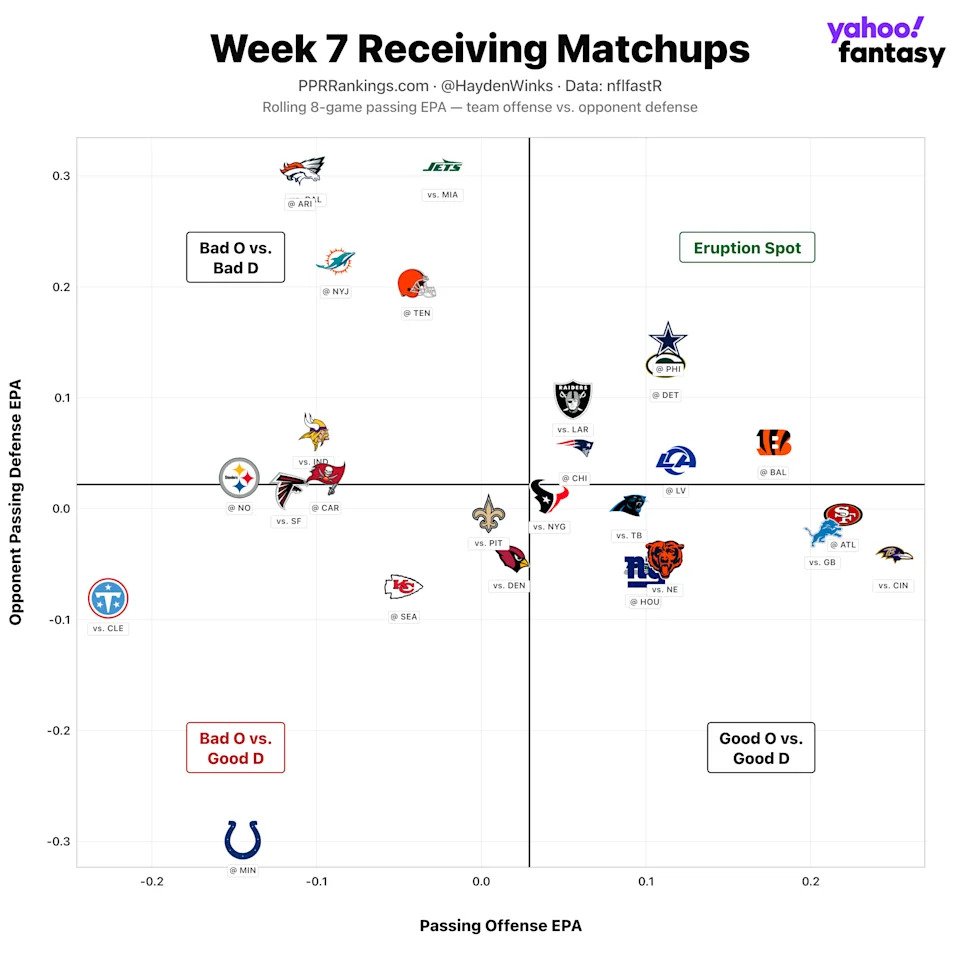 (Chart by Hayden Winks/Yahoo Sports)