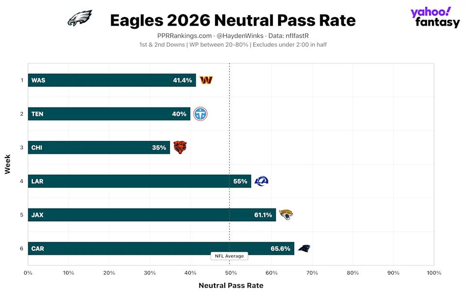 (Chart by Hayden Winks/Yahoo Sports)