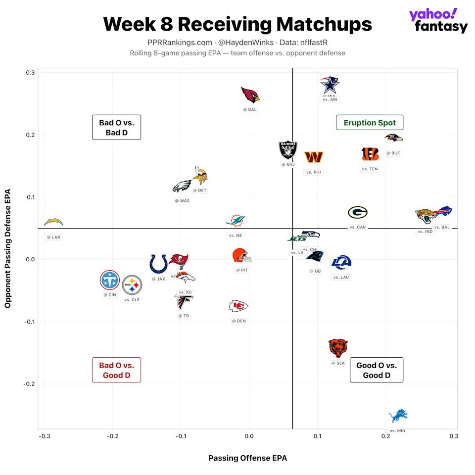 (Chart by Hayden Winks/Yahoo Sports)