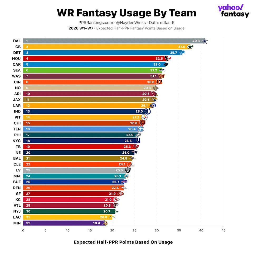 (Chart by Hayden Winks/Yahoo Sports)