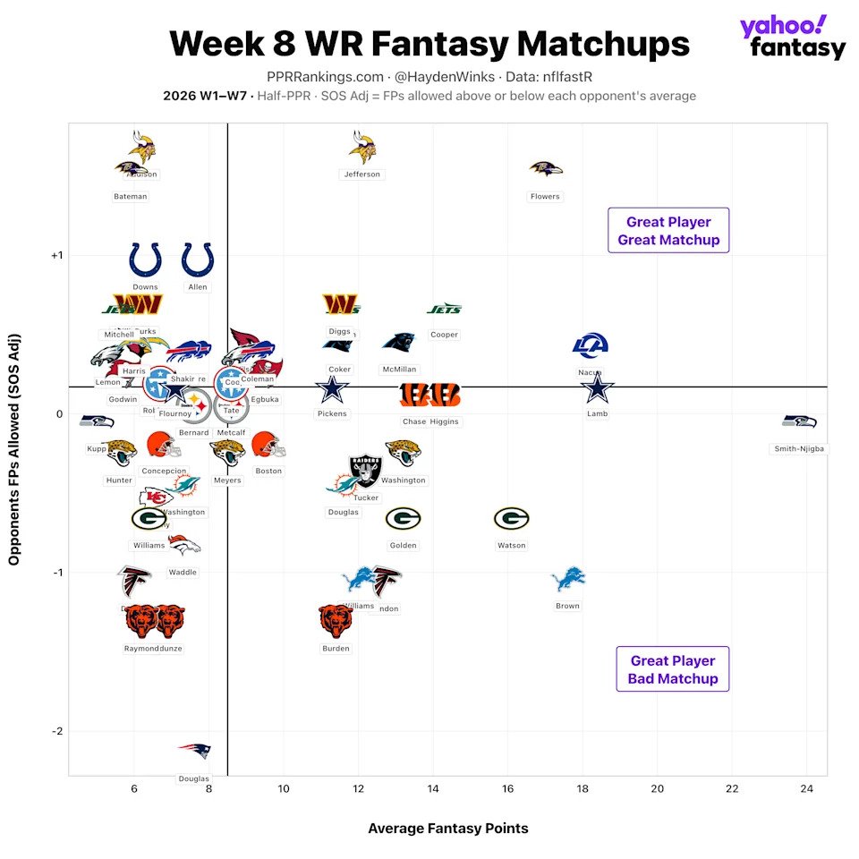 (Chart by Hayden Winks/Yahoo Sports)