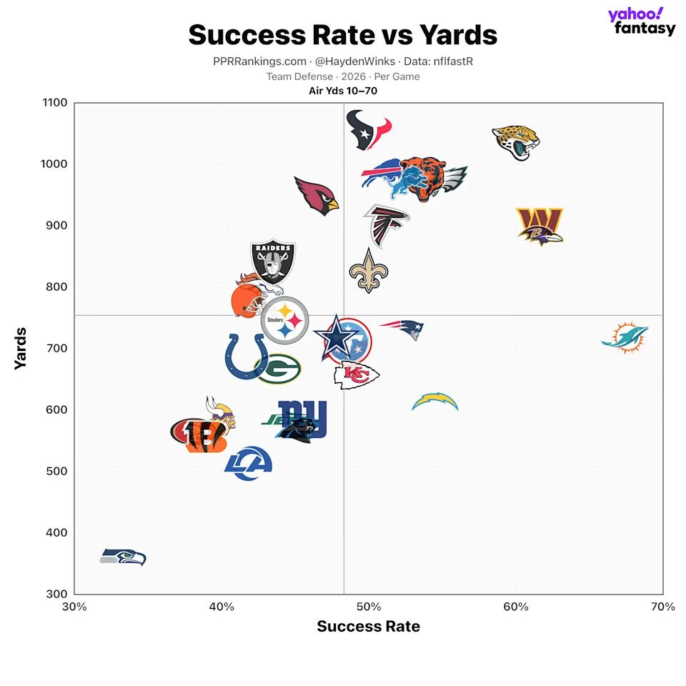 (Chart by Hayden Winks/Yahoo Sports)