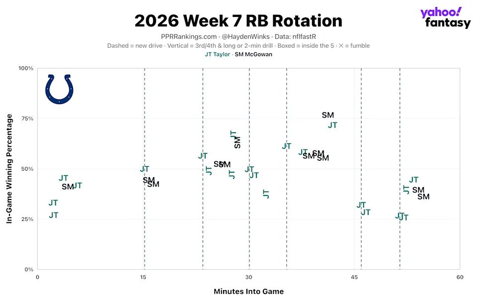 (Chart by Hayden Winks/Yahoo Sports)