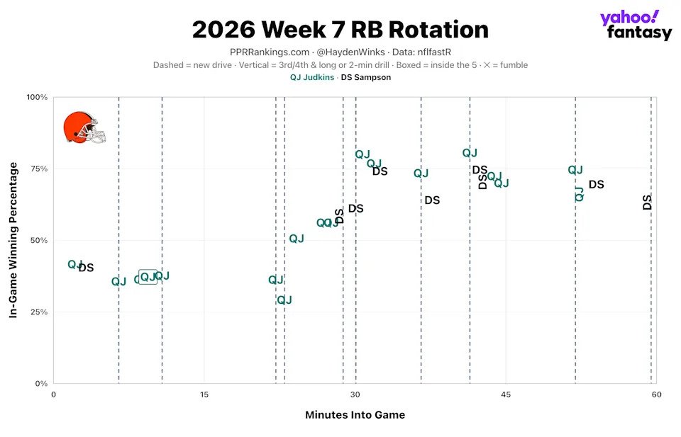 (Chart by Hayden Winks/Yahoo Sports)