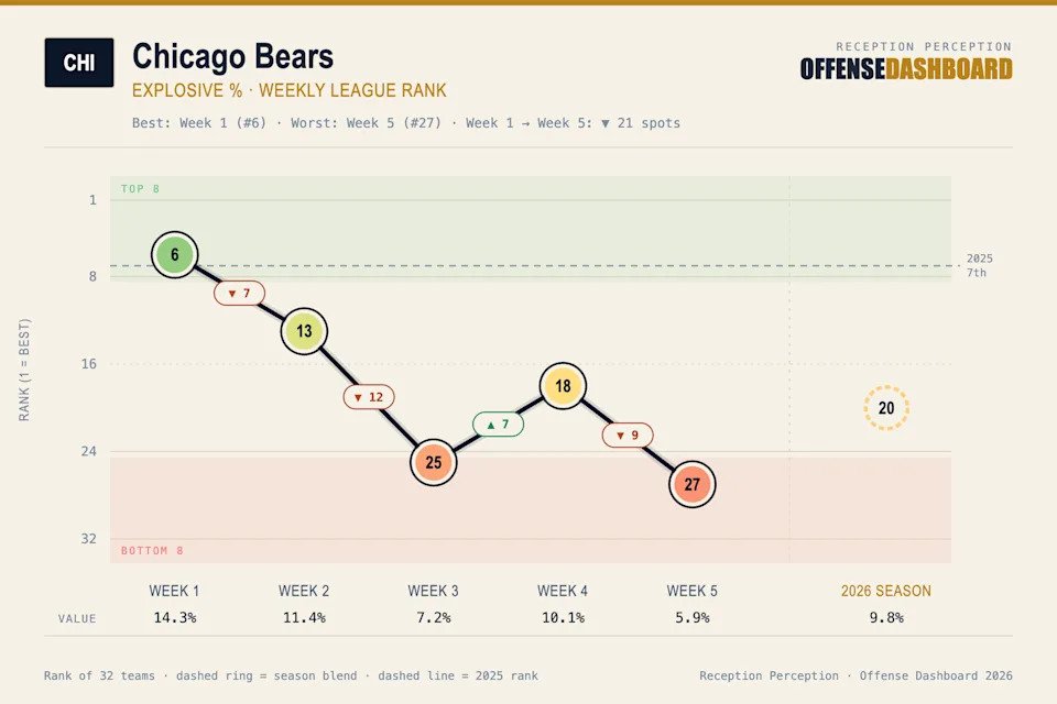 Bears explosive % weekly league rank