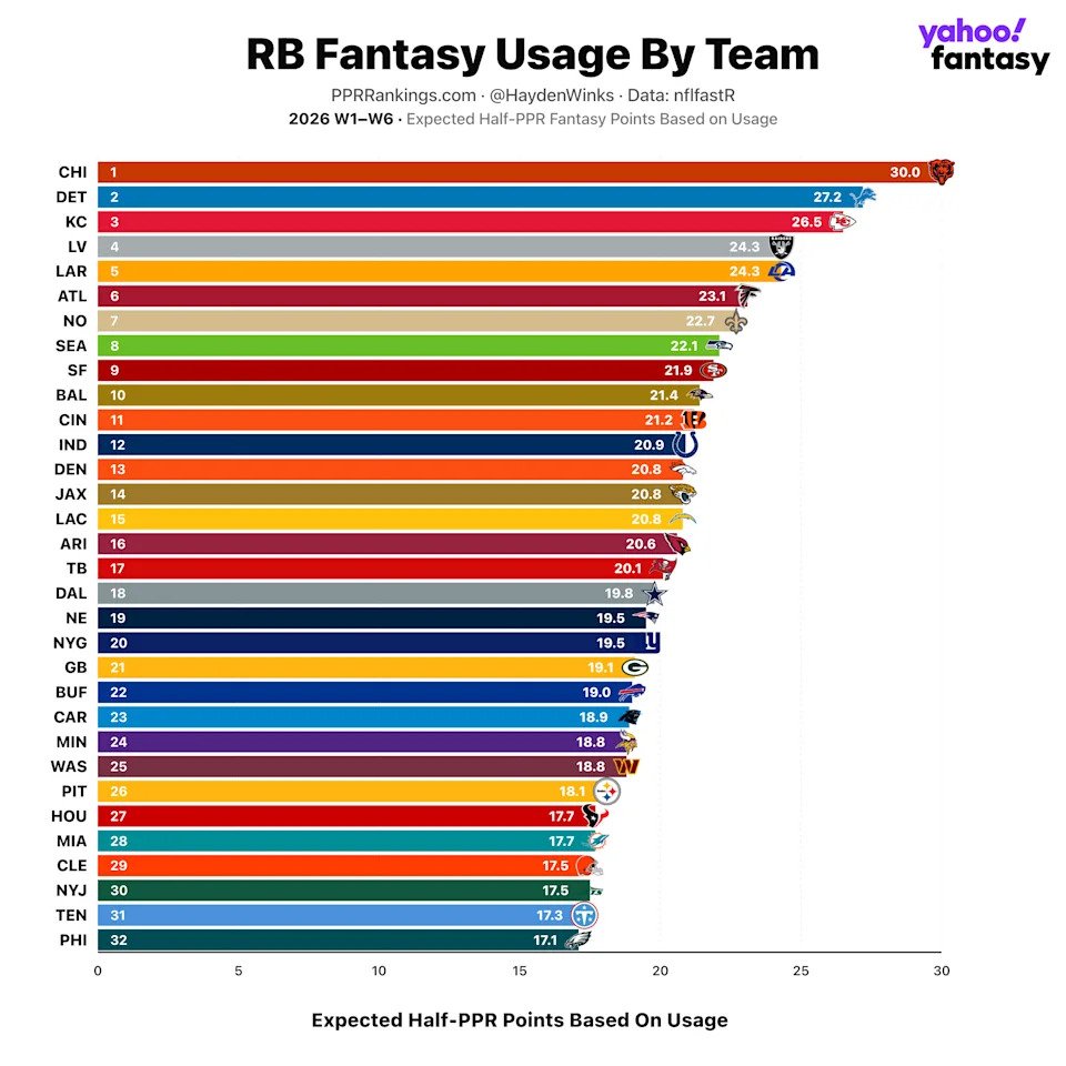 (Chart by Hayden Winks/Yahoo Sports)