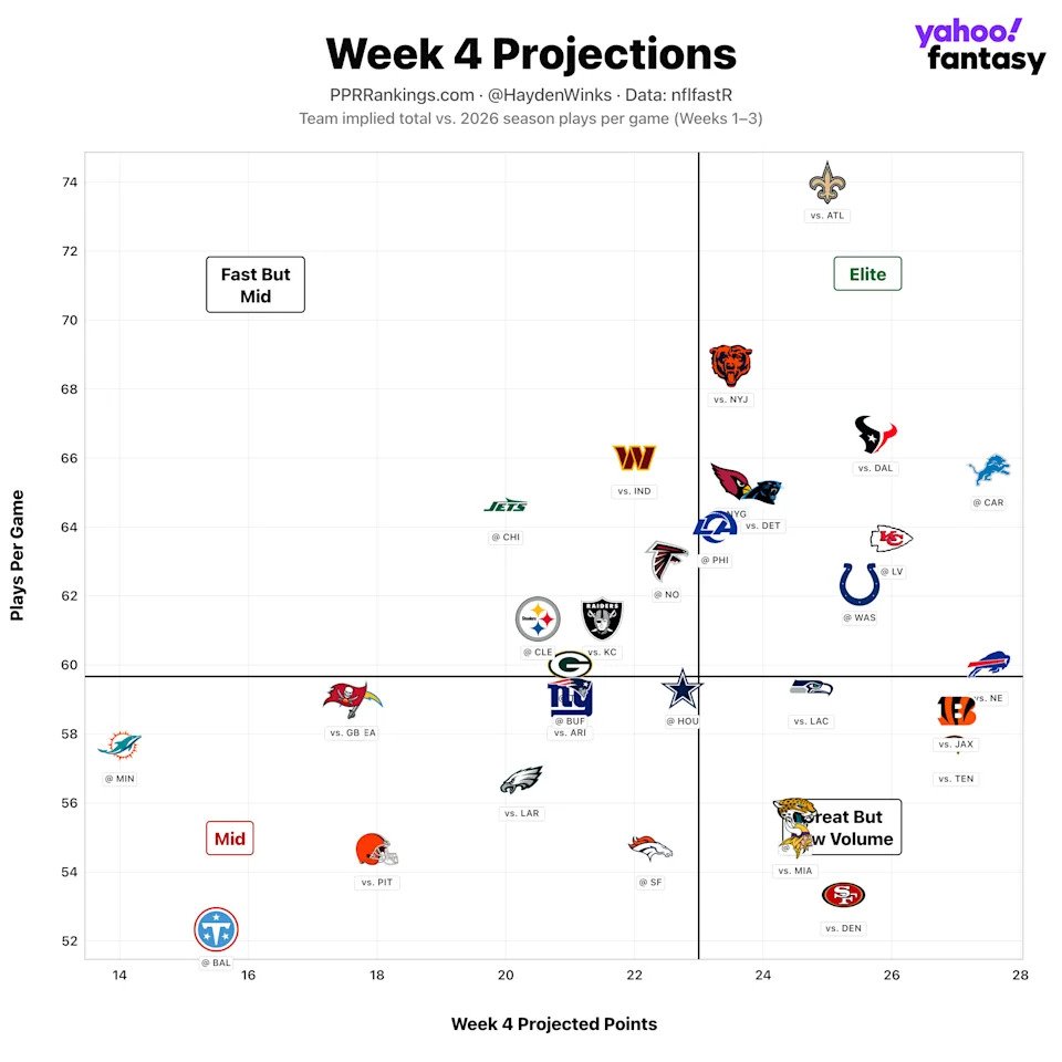 Chart by Hayden Winks / Yahoo Sports