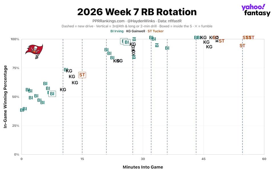 (Chart by Hayden Winks/Yahoo Sports)